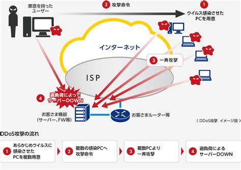 法人向けインターネットセキュリティ対策（サーバーセキュリティ） Nttコミュニケーションズ 法人のお客さま