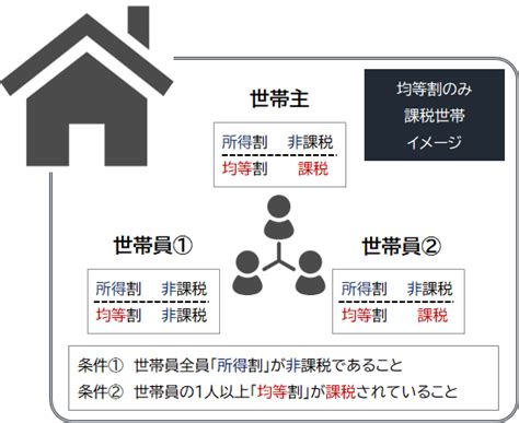 住民税均等割のみ課税世帯への給付金について｜秋田市公式サイト