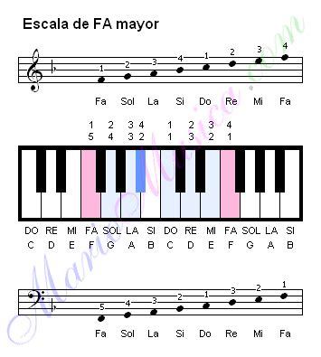 Aprender A Tocar El Piano La Escala De FA Mayor En El Teclado Del