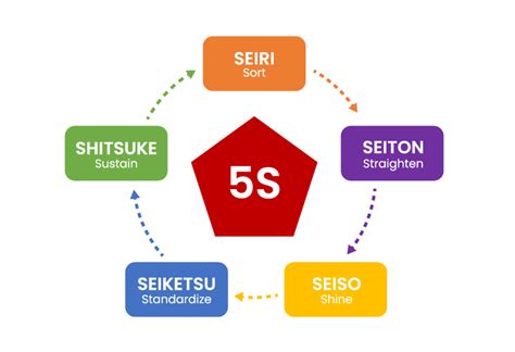 What is the 5S methodology and its importance in companies - Neomind