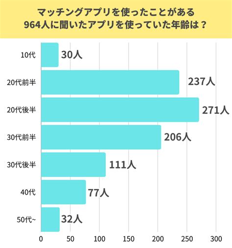 20代社会人におすすめ人気マッチングアプリ7選！男性女性別・前半後半に分けて紹介！利用率も調査