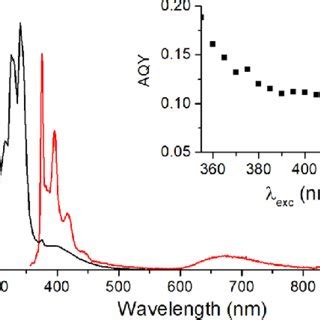 Absorption Black Line And Emission Red Line Spectra Of Py 2 Mo In A