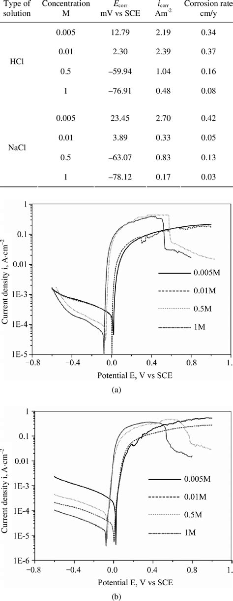 The Corrosion Potential E Corr Corrosion Current Density I Corr And