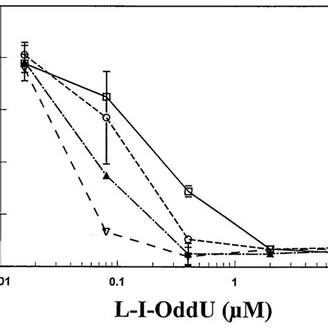 Effect Of Et Dthd On The Anti Ebv Activity Of L I Oddu The Virus