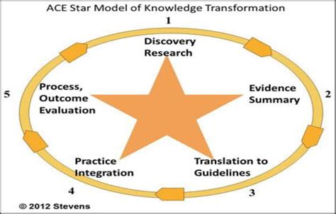 😎 Ace Star Model Ace Star Model Of Knowledge Transformation 2019 02 28