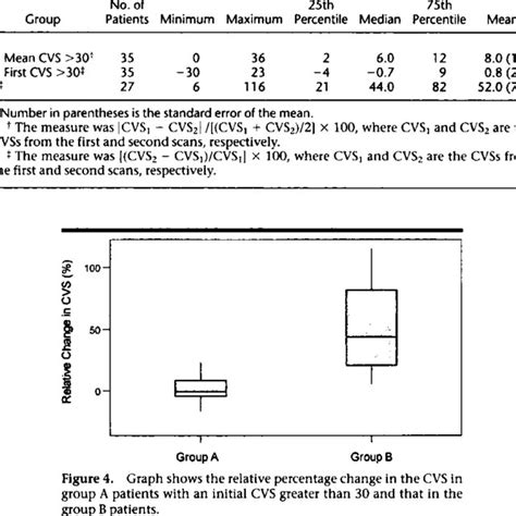 Comparison Of Cvs Between Group With Cvs Greater Than A And Group B