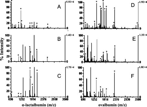 Maldi Tof Ms Spectra For R Lactalbumin And Ovalbumin A And D Classic Download Scientific