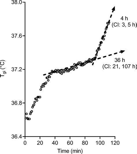 Core Temperature Responses To Compensable Versus Uncompensable Heat