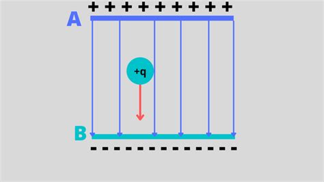 Electric Potential | Electric Field as Potential Gradient