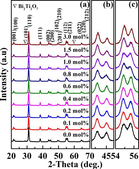 A Xrd Patterns Of Various By Pzt Xmn Ceramic Samples B And C