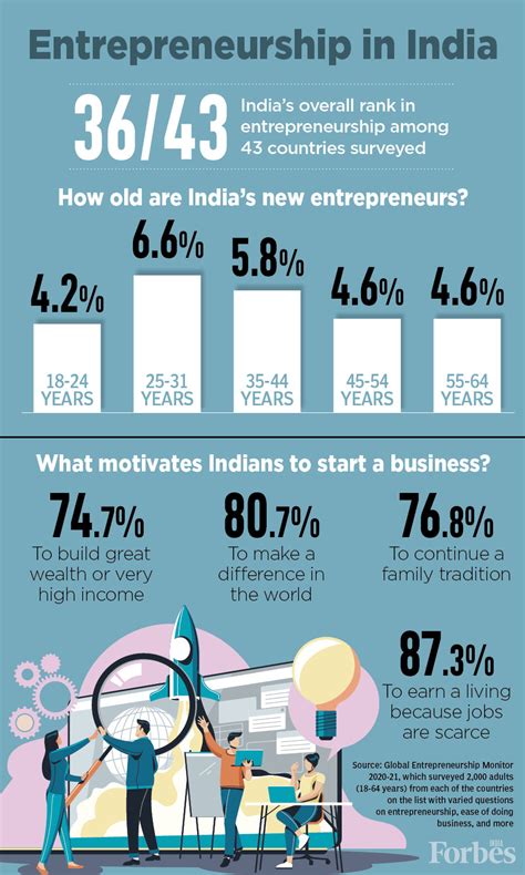 Women In Entrepreneurship India Ranks In The Bottom Out Of