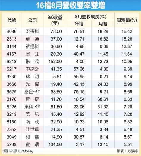 16檔營收雙率雙增 攻堅 財經 工商時報