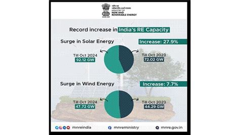 Indias Cumulative Solar Pv Capacity Exceeds 92 Gw