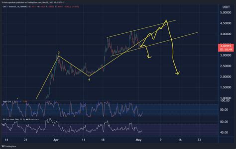 Binance Gmtusdt Chart Image By Ta Hetcryptohuis Tradingview