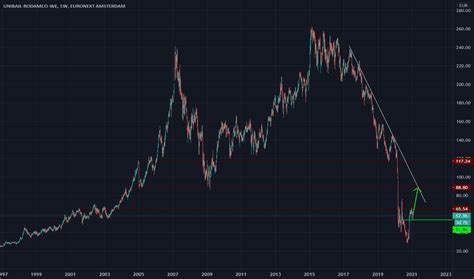 URW Stock Fund Price and Chart — EURONEXT:URW — TradingView