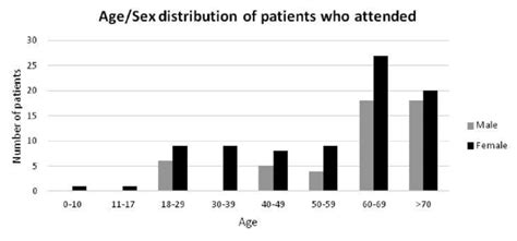 Age Sex Distribution Of Patients Who Attended Their Appointment Download Scientific Diagram