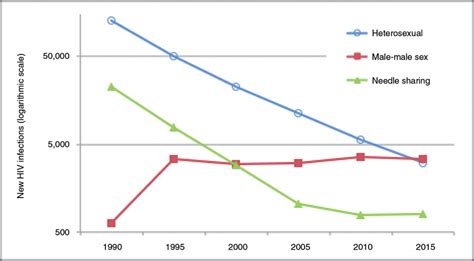 Annual New Hiv Infections In Thailand By Risk Category 1988Á2015