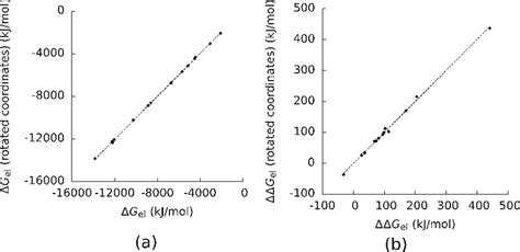 A The Electrostatic Solvation Energy Δg El For The Complexes And