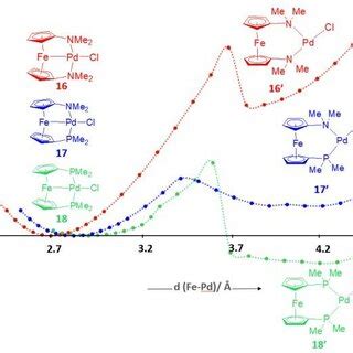 Potential Energy Surface Pes Scan For The Elongation Of The Fepd