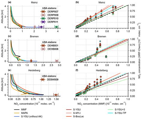 ACP On The Influence Of Vertical Mixing Boundary Layer Schemes And