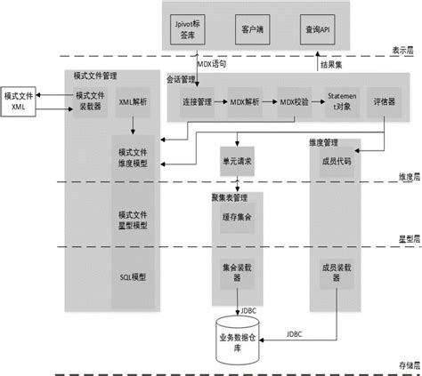 一种基于分布式数据仓库的社保数据联机分析处理系统的制作方法