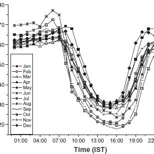 Diurnal Cycles Of Hourly Co Mixing Ratio In Dehradun From January To