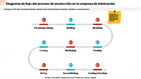 Los 10 Mejores Diagramas De Flujo Del Proceso De Fabricación Con