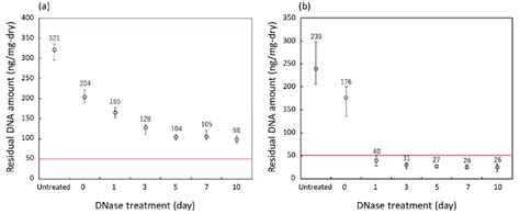 Residual DNA Amounts In The Porcine Auricular Cartilage Upon Treatment