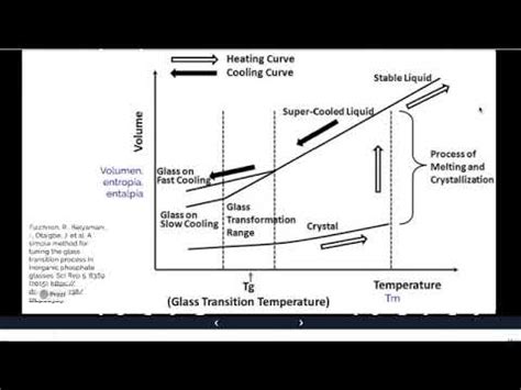 Temperatura De Transici N V Trea Glass Transition Temperature Youtube