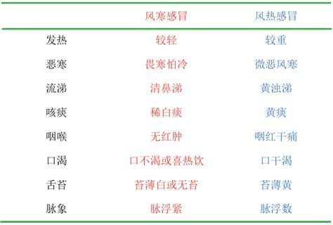 如何快速识别风寒感冒还是风热感冒？