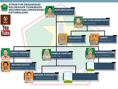 Struktur Organisasi Kelurahan Tasikmadu Kota Malang