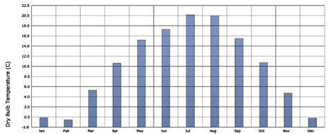 Monthly Average Dry Bulb Temperature Bar Chart Download Scientific Diagram