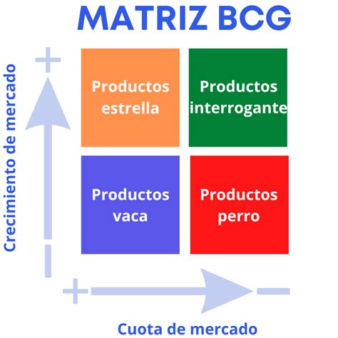 Matriz Bcg Qué Es Y Ejemplos Blog De Salesforce