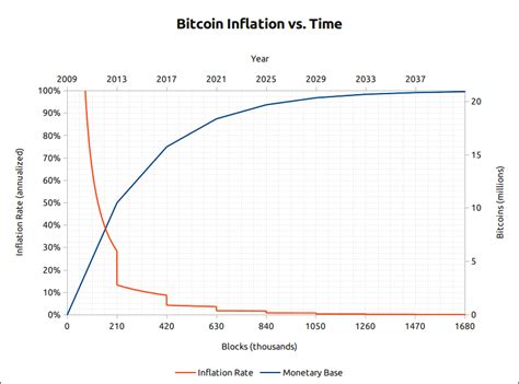 Halving Bitcoin Ci Siamo Quasi Aggiornamento Doveroso Filippo Angeloni