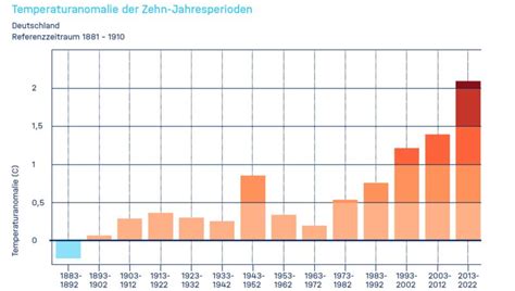 Der Klimawandel In Fakten Bild