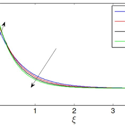 Velocity Proﬁles For Various Values Of Casson Fluid Parameter γ [color Download Scientific