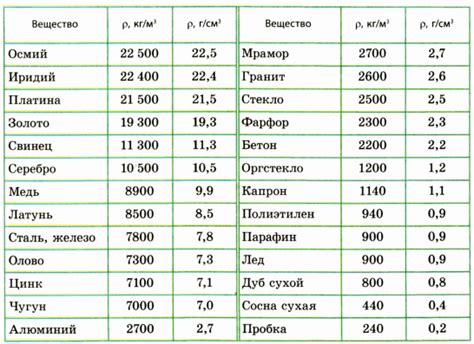 Как пишется плотность в физике