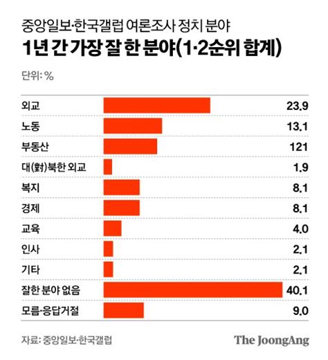 경제문제 적극 대응 4773대 개혁은 노동·연금·교육 순 尹1년 중앙일보 여론조사 중앙일보