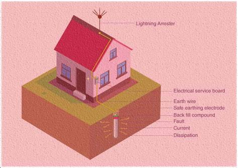 Methods Of Electrical Earthing Important Concepts Electrical Hub