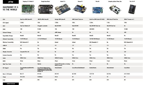 Stat Comparison Between Raspberry Pi 3 And Other Popular Boards Including Pine 64 Odroid C1