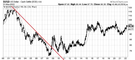 Economicgreenfield U S Dollar Decline April Update