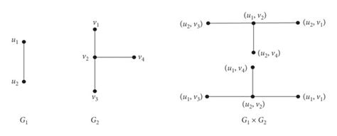 An Example For The Graphs G1 G2 And G1×g2 Download Scientific Diagram