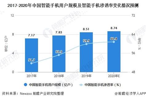 深度分析！一文了解2021年全球及中国智能手机行业市场现状、竞争格局及发展趋势前瞻趋势 手机前瞻网