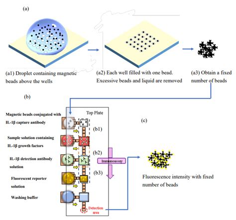 Integrating CRISPR Cas12a Into A Microfluidic Dual Droplet 60 OFF