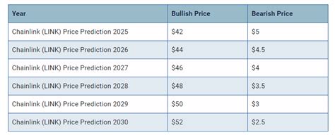 Chainlink LINK Price Prediction 2024 2025 2026 2030 Investing PH