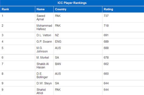 ICC ODI Cricket Players Ranking 2011 - XciteFun.net