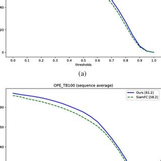 Results Of Ablation Analysis A Presents The Different Scale Factors