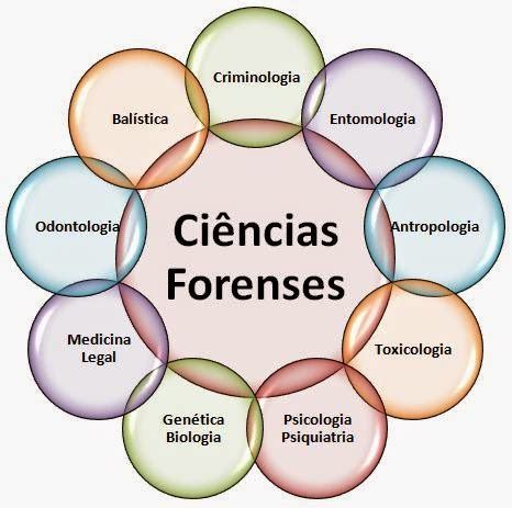 Ciências Forenses