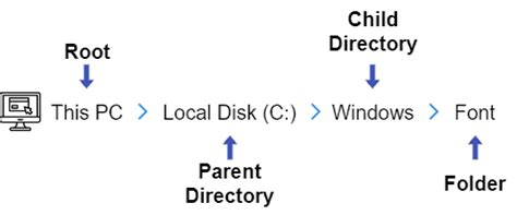 Differences Between Directories And Folders Baeldung On Computer Science