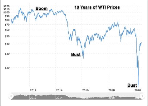 Wticrudeoilprices 10yeardailychartmacrotrends Econlife